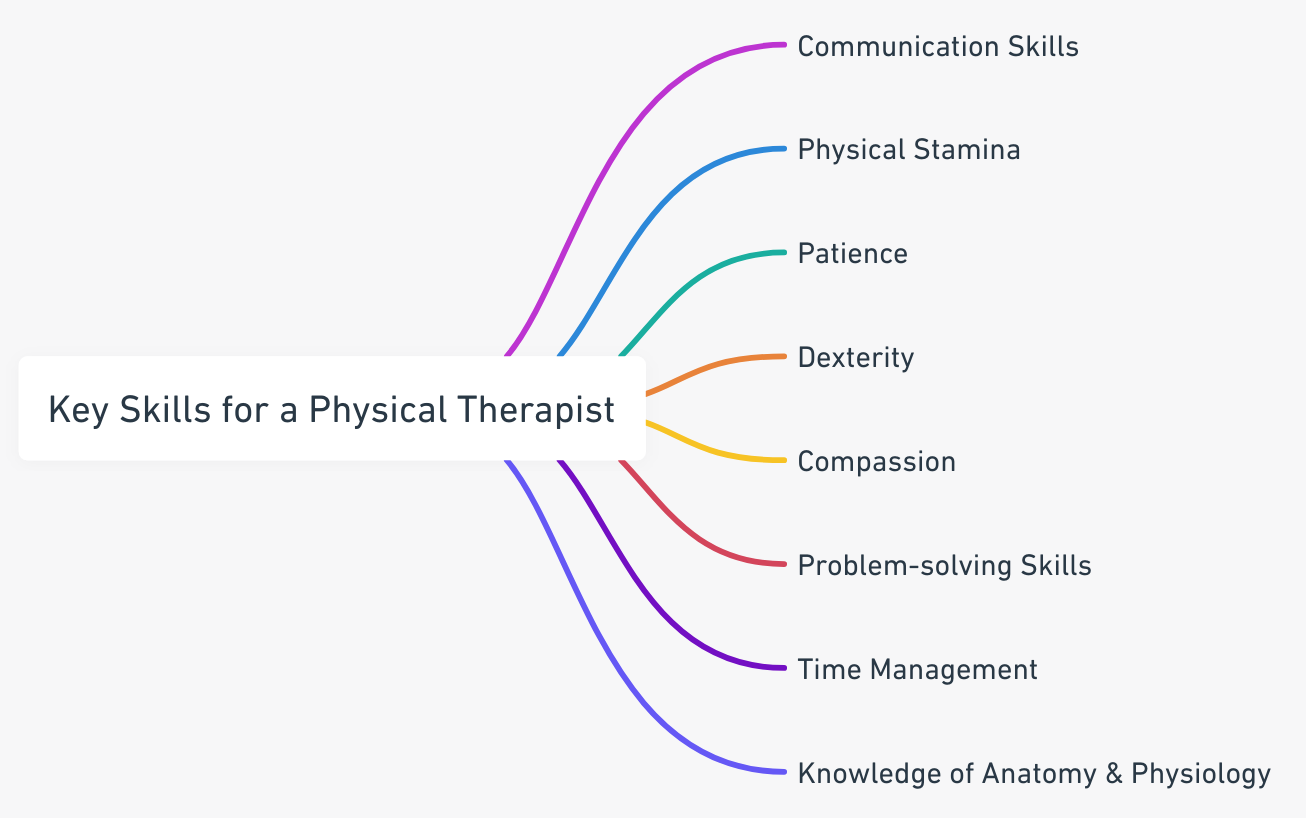Key Skills for Physical therapist