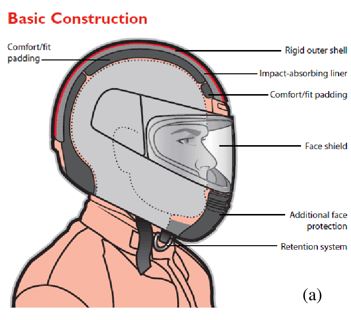 diagram of a helmet showing the different design elements and their functions.