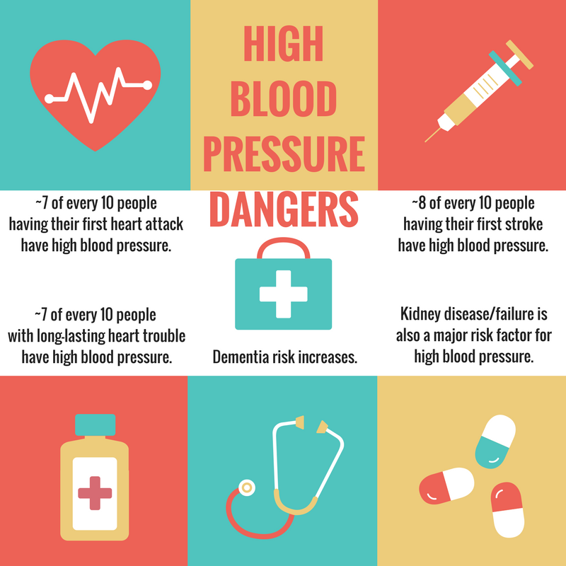 health risks associated with uncontrolled high blood pressure.