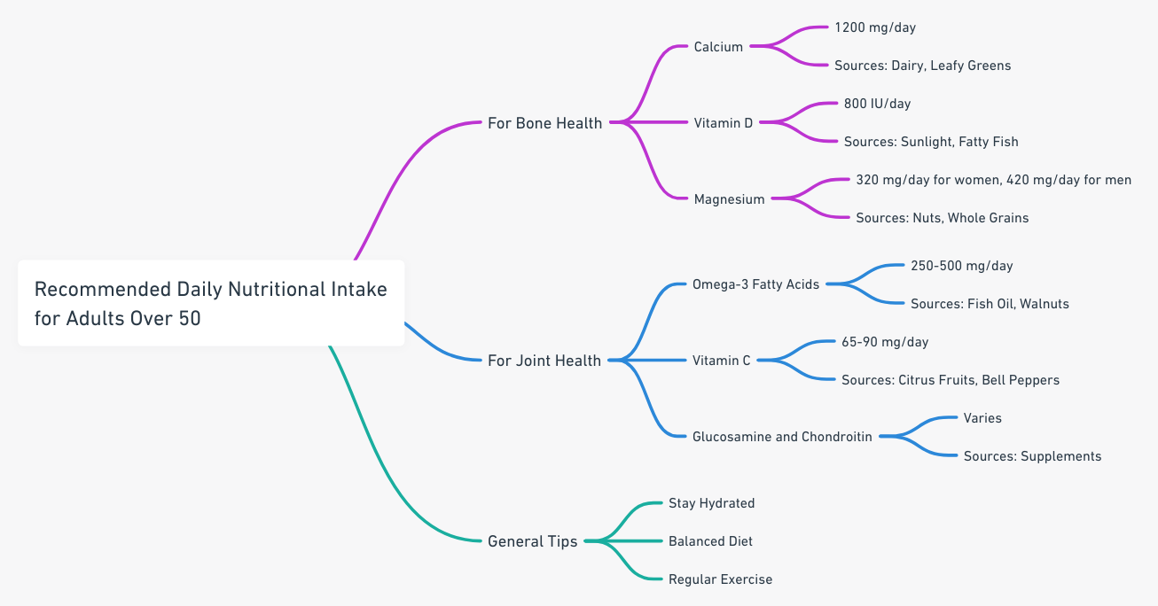mindmap recommended daily nutritional intake for adults over 50 for bone and joint health