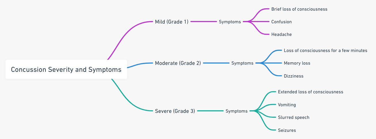 mindmap varying degrees of concussion severity and the corresponding symptoms.